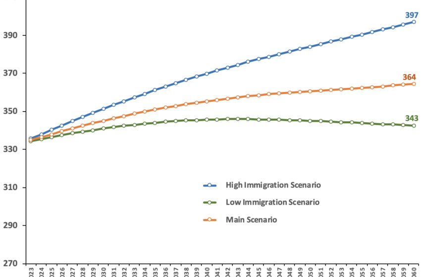  New Census Bureau Projections Show Immigration Drives Population Growth