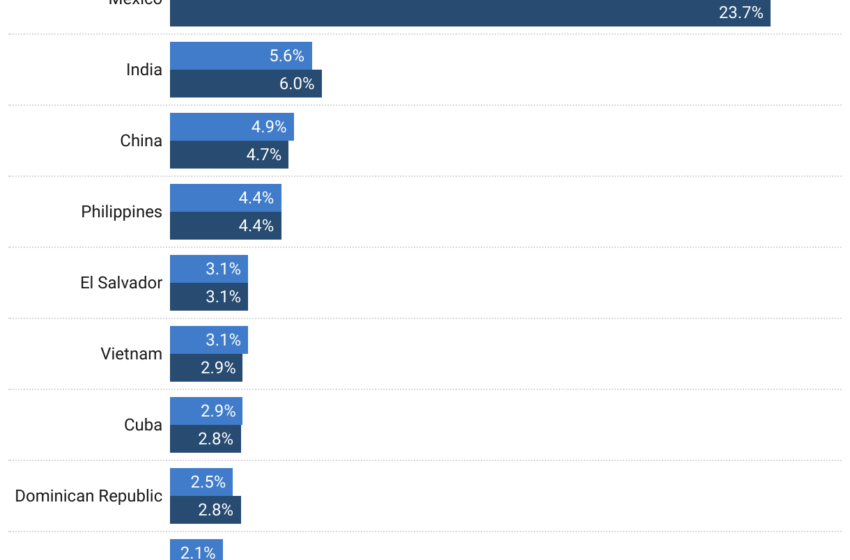  Map the Impact: Immigrants Make Up Over 18% of the Total US Population Growth