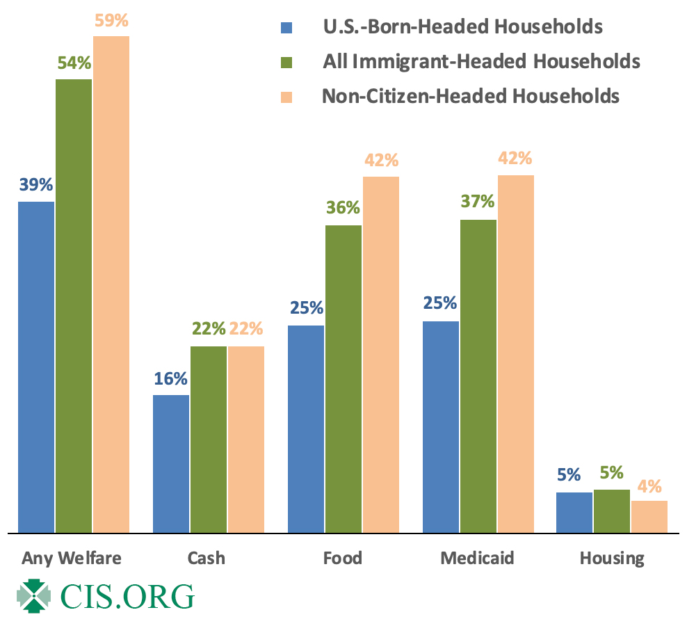 Graph: Welfare Use by Nativity