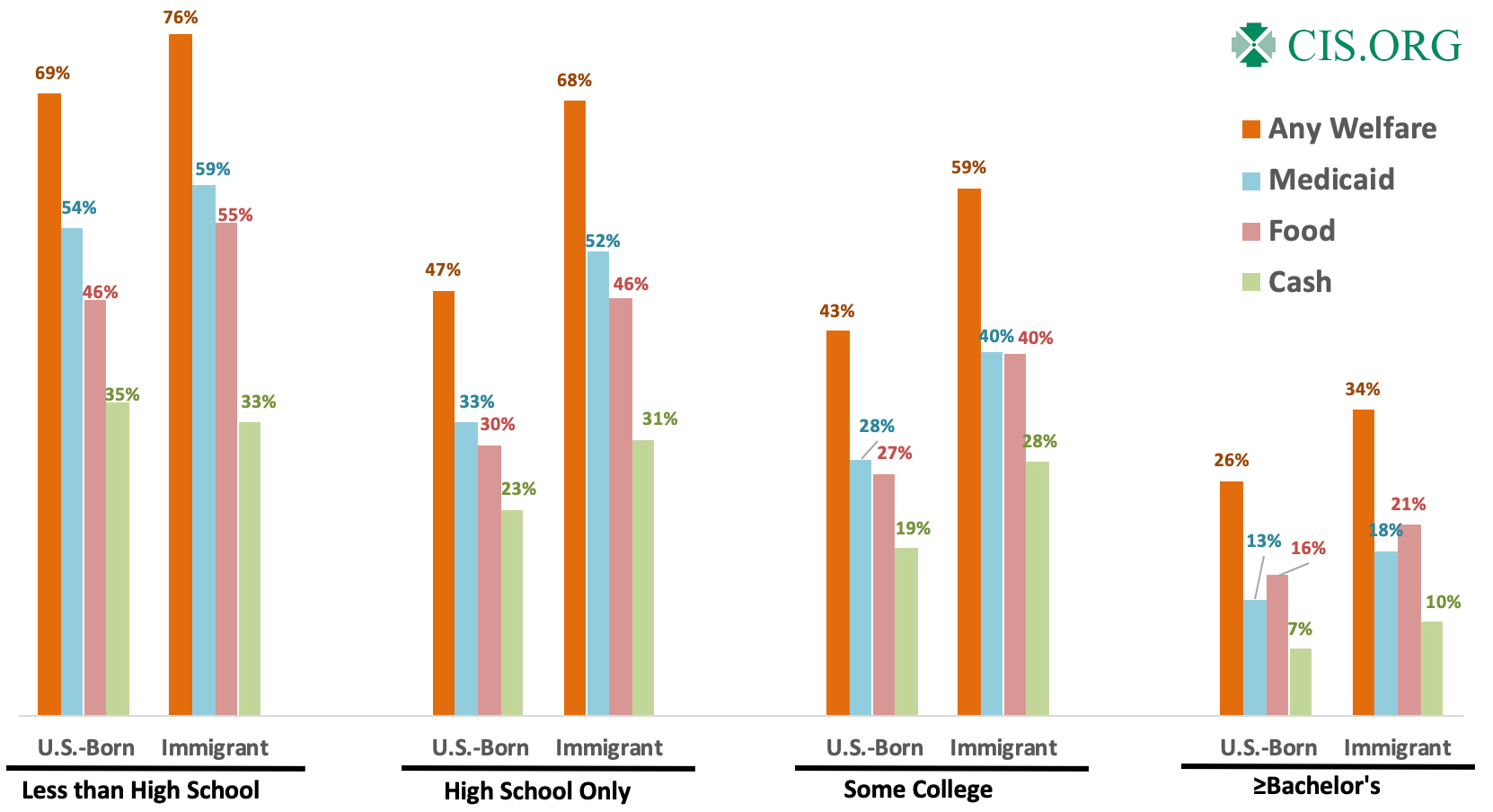 Graph: Welfare Use by Education and Nativity of the Household Head