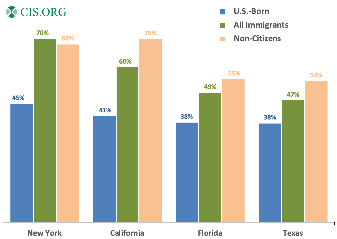 Graph: Share of Households Using Any Welfare by State and Nativity of Household Head