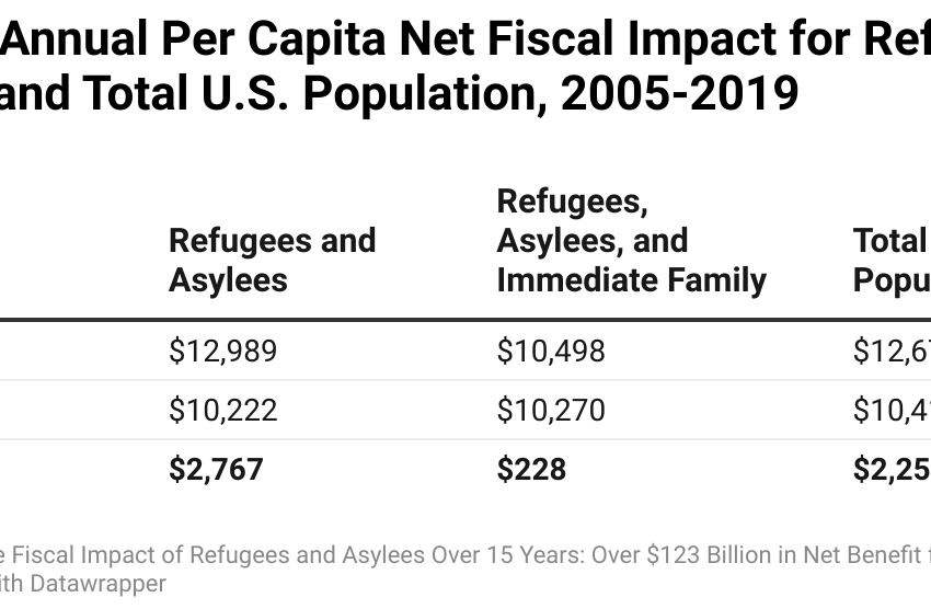  Refugees and Asylum Seekers Generate Billions of Dollars More Than They Cost the U.S. Government