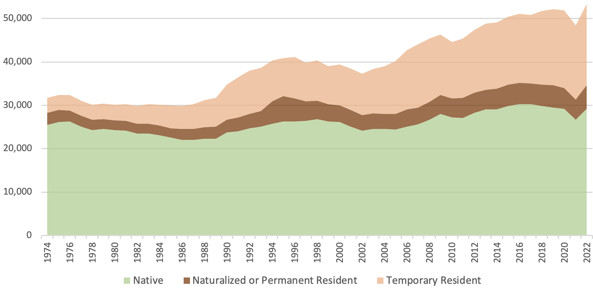 Graph: New Recipients of Doctoral Degrees from US Institutions, by Year