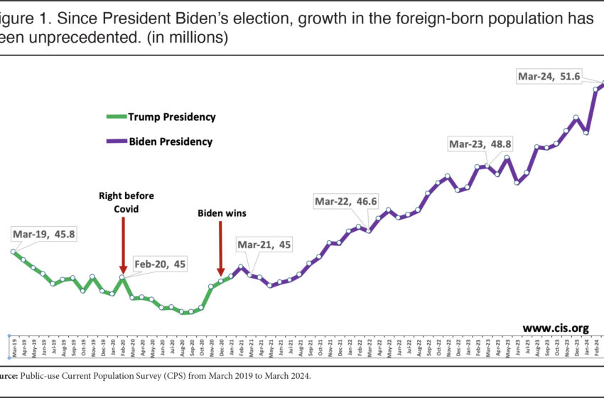  Foreign-Born Population Grew by 5.1 Million in the Last Two Years