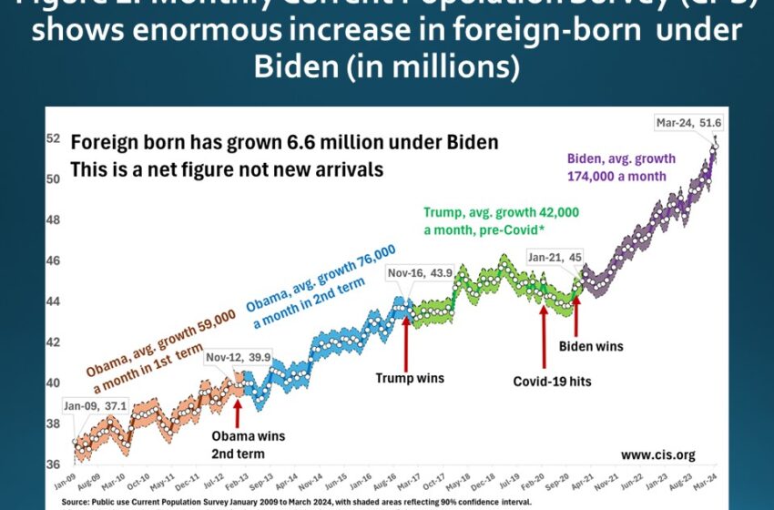  Immigration Under President Biden: What the Data Tells Us