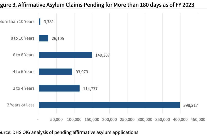  Affirmative Asylum Backlog Exceeds One Million for the First Time