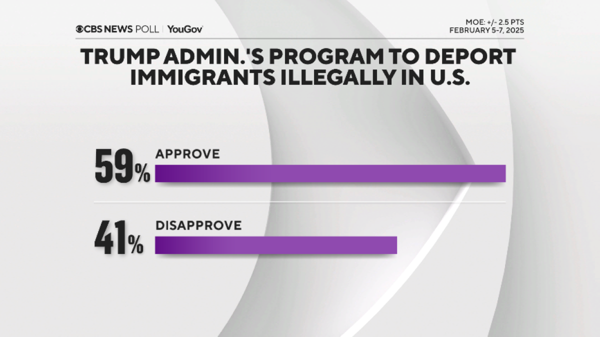 CBS poll